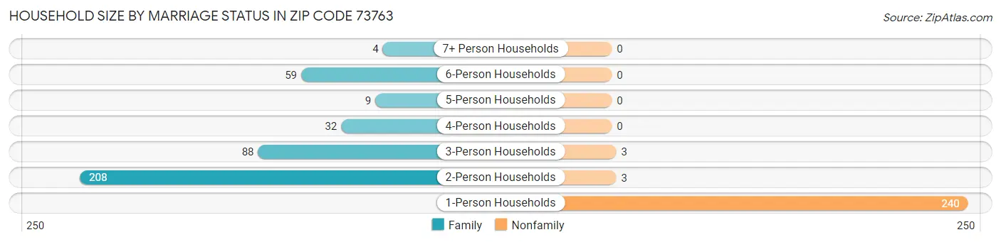 Household Size by Marriage Status in Zip Code 73763