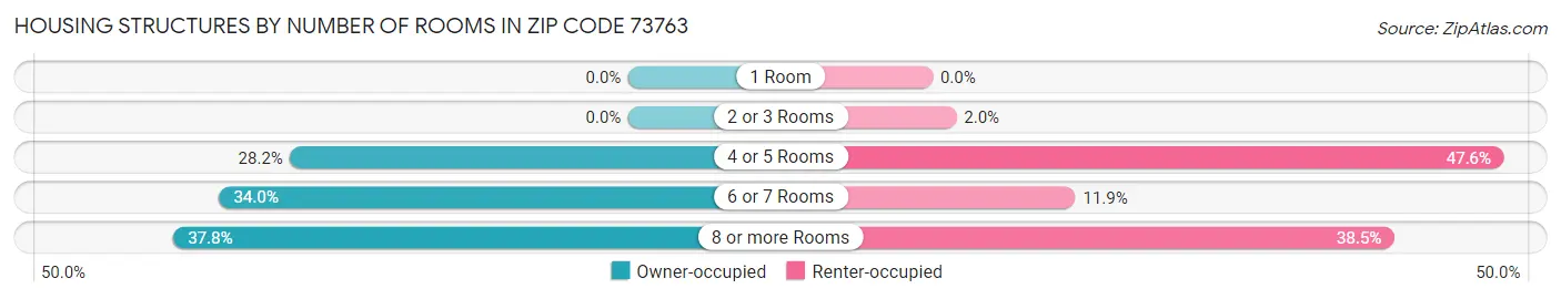 Housing Structures by Number of Rooms in Zip Code 73763