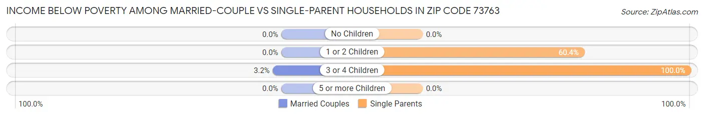 Income Below Poverty Among Married-Couple vs Single-Parent Households in Zip Code 73763