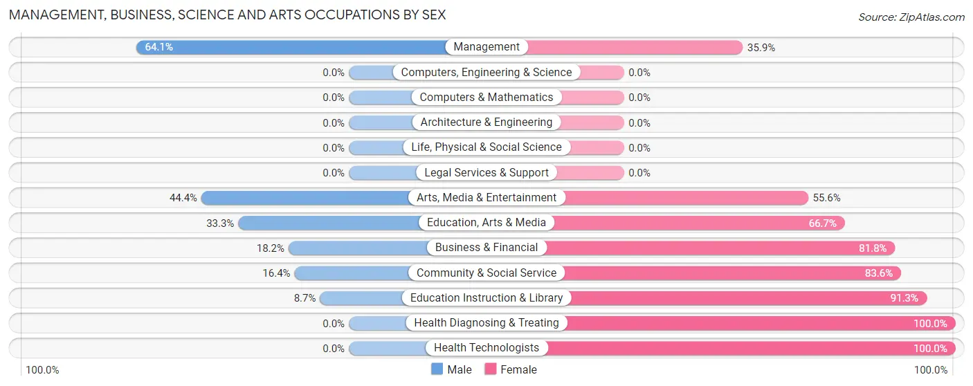 Management, Business, Science and Arts Occupations by Sex in Zip Code 73763