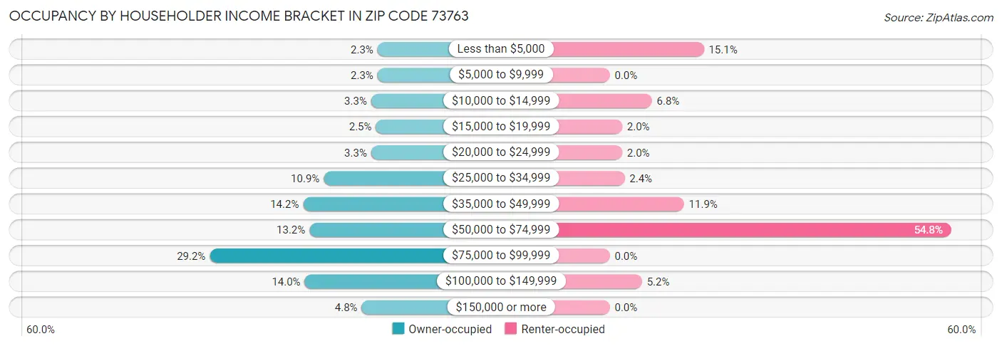 Occupancy by Householder Income Bracket in Zip Code 73763
