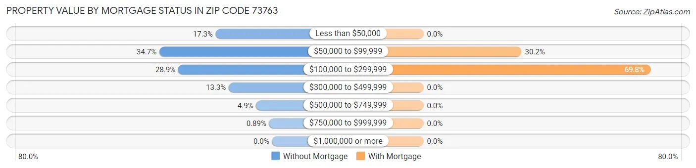 Property Value by Mortgage Status in Zip Code 73763