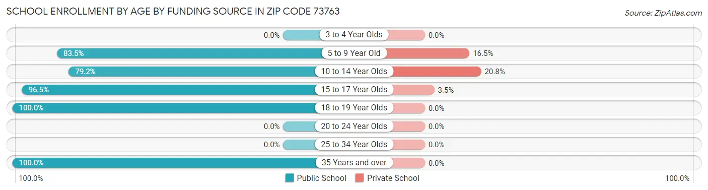 School Enrollment by Age by Funding Source in Zip Code 73763