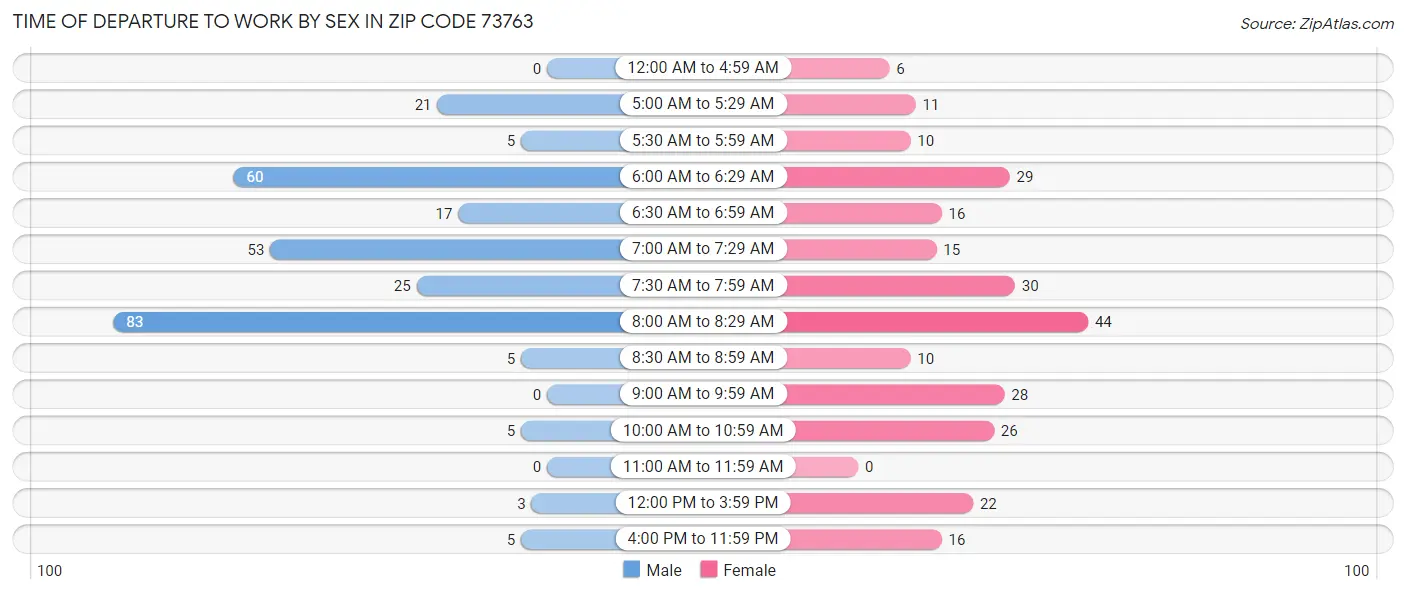Time of Departure to Work by Sex in Zip Code 73763