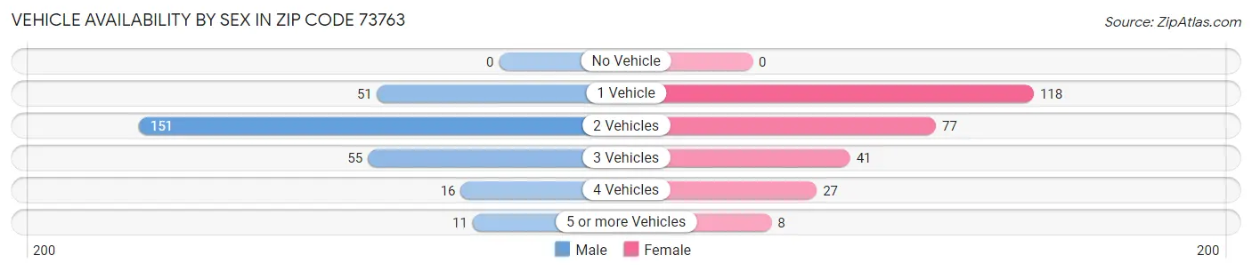 Vehicle Availability by Sex in Zip Code 73763