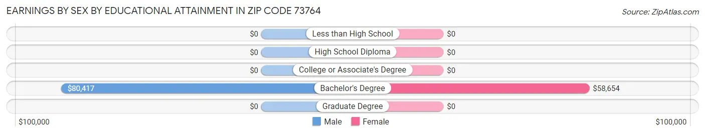 Earnings by Sex by Educational Attainment in Zip Code 73764