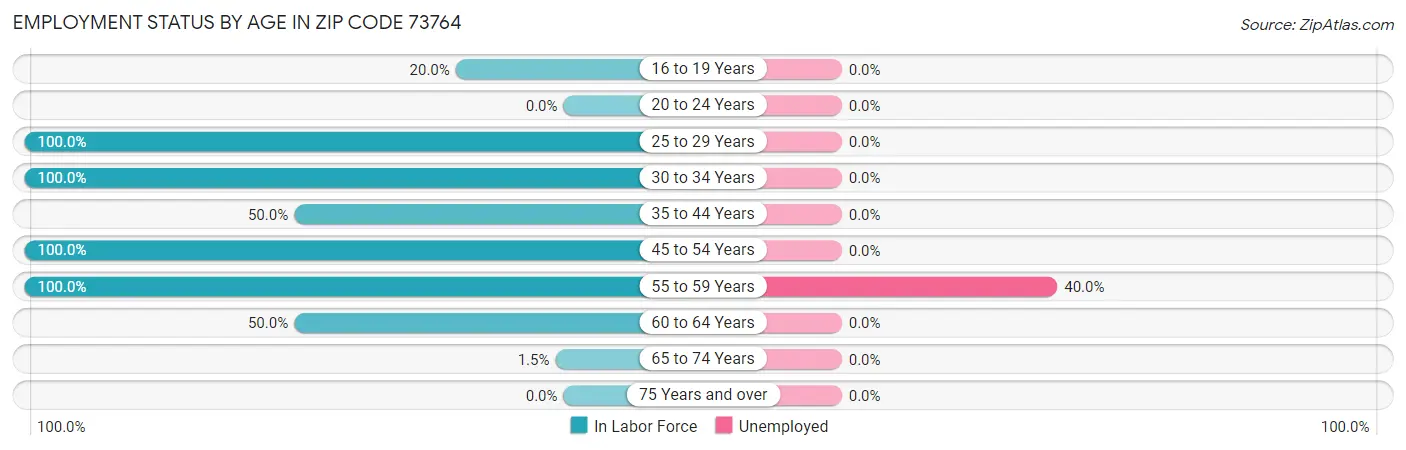 Employment Status by Age in Zip Code 73764