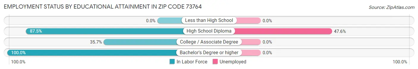 Employment Status by Educational Attainment in Zip Code 73764
