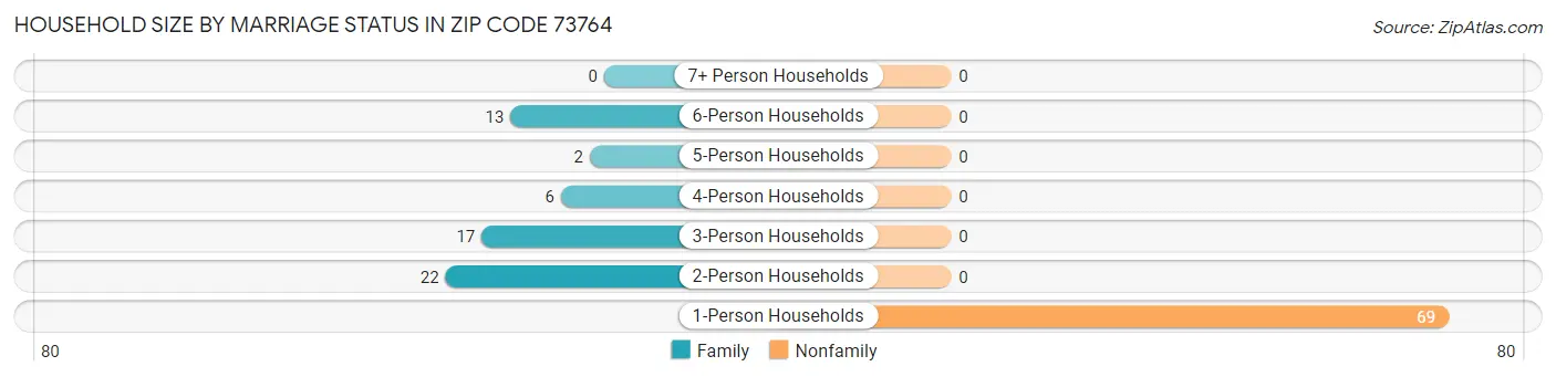 Household Size by Marriage Status in Zip Code 73764