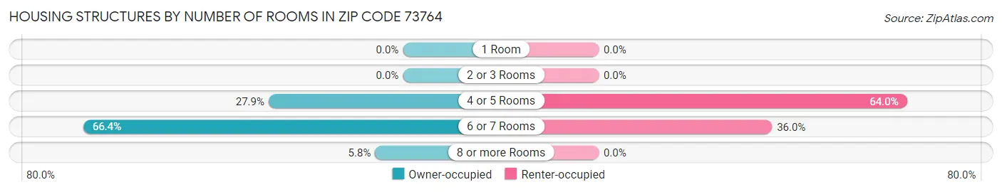 Housing Structures by Number of Rooms in Zip Code 73764
