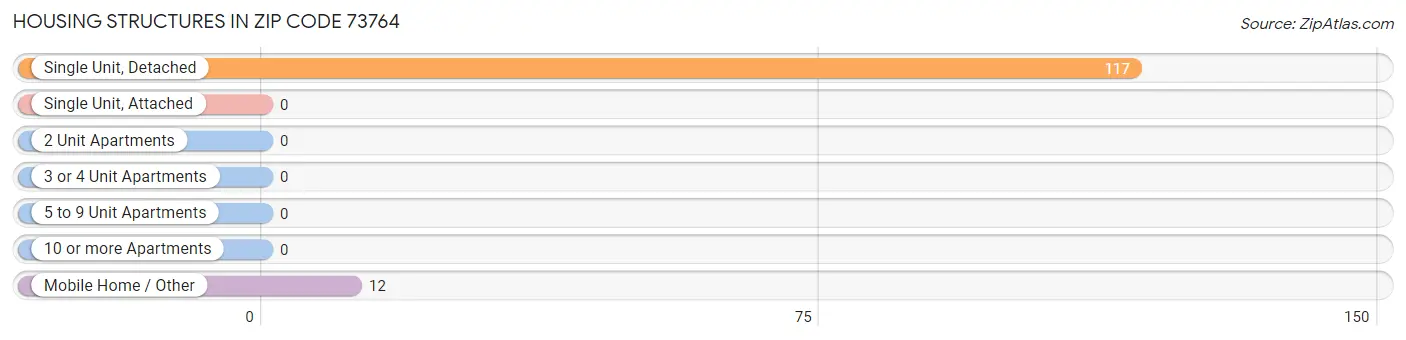 Housing Structures in Zip Code 73764