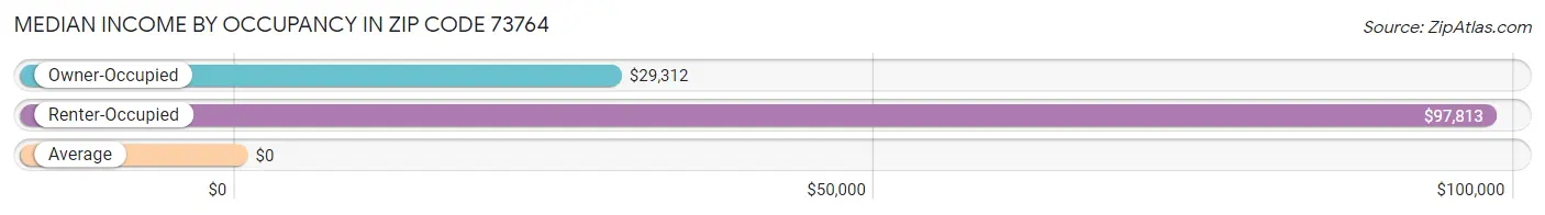 Median Income by Occupancy in Zip Code 73764