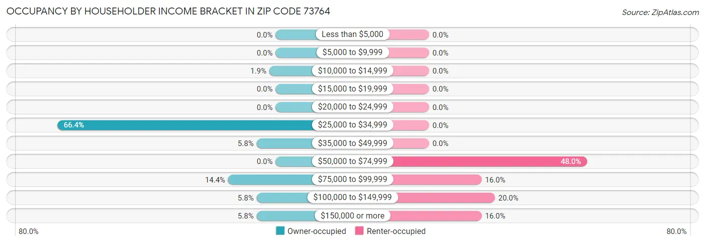 Occupancy by Householder Income Bracket in Zip Code 73764
