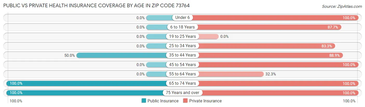 Public vs Private Health Insurance Coverage by Age in Zip Code 73764