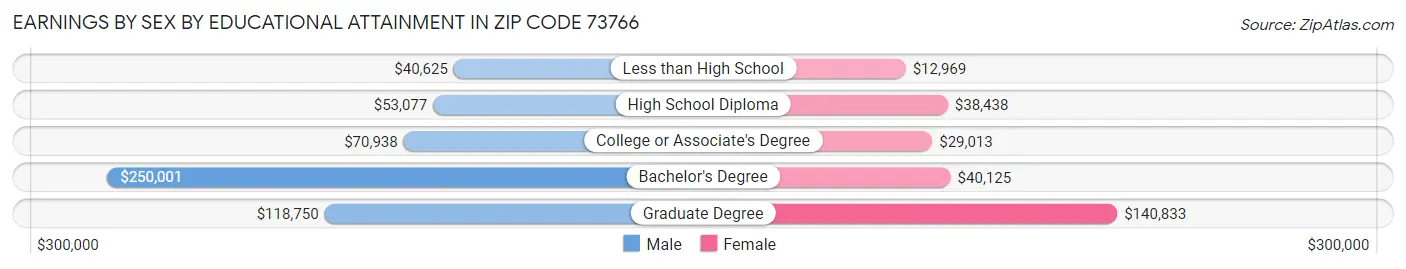 Earnings by Sex by Educational Attainment in Zip Code 73766