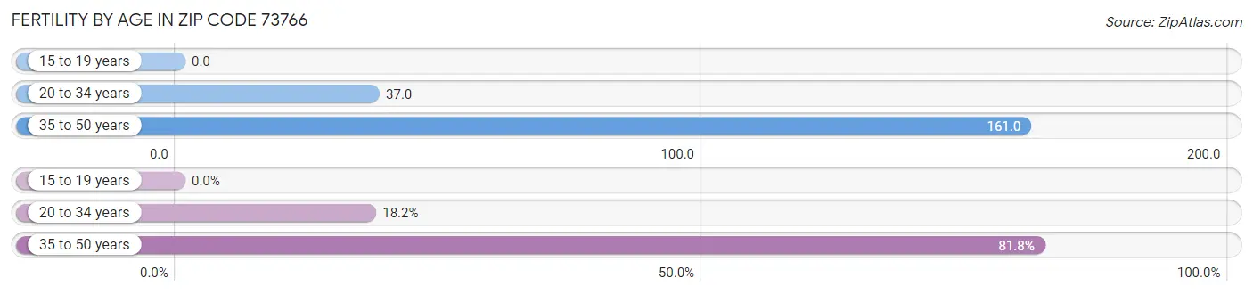 Female Fertility by Age in Zip Code 73766