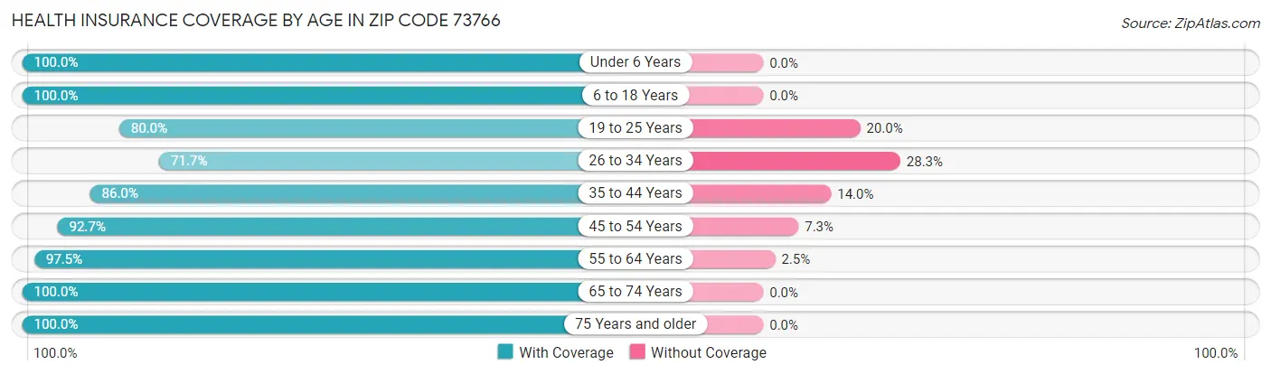 Health Insurance Coverage by Age in Zip Code 73766