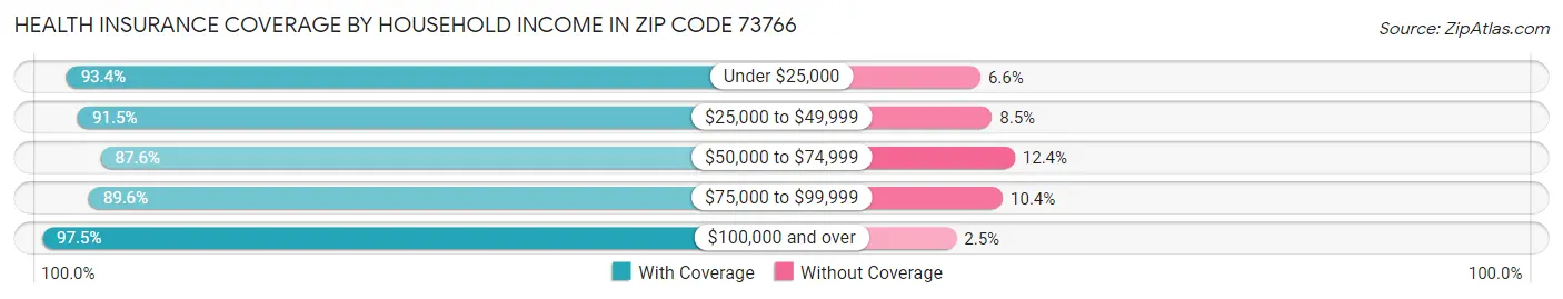 Health Insurance Coverage by Household Income in Zip Code 73766