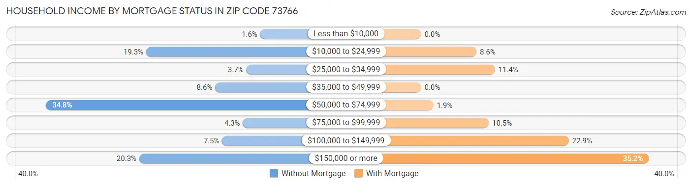 Household Income by Mortgage Status in Zip Code 73766