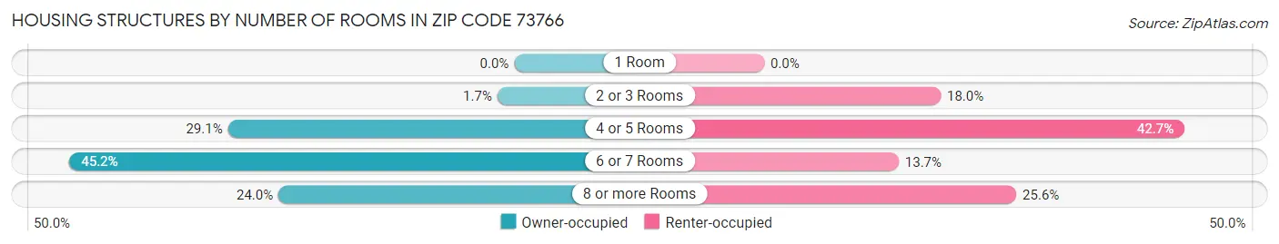 Housing Structures by Number of Rooms in Zip Code 73766