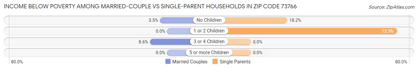 Income Below Poverty Among Married-Couple vs Single-Parent Households in Zip Code 73766