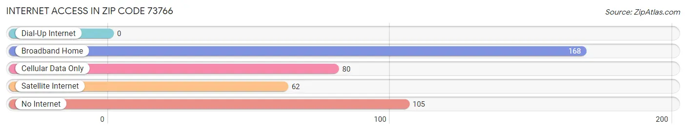 Internet Access in Zip Code 73766