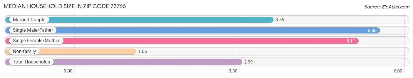 Median Household Size in Zip Code 73766