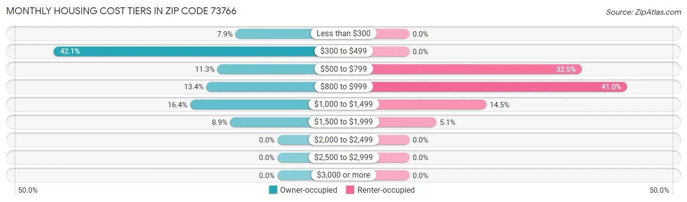 Monthly Housing Cost Tiers in Zip Code 73766