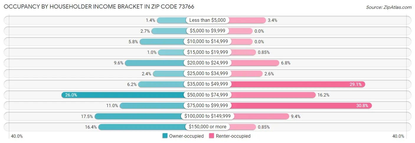 Occupancy by Householder Income Bracket in Zip Code 73766