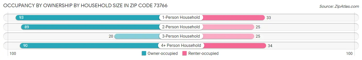Occupancy by Ownership by Household Size in Zip Code 73766