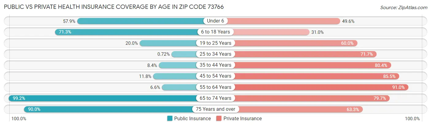 Public vs Private Health Insurance Coverage by Age in Zip Code 73766