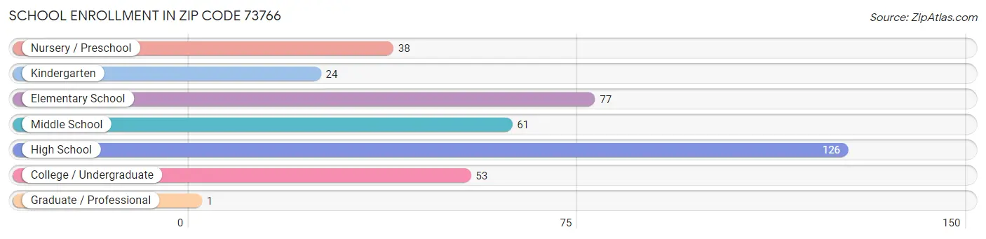 School Enrollment in Zip Code 73766