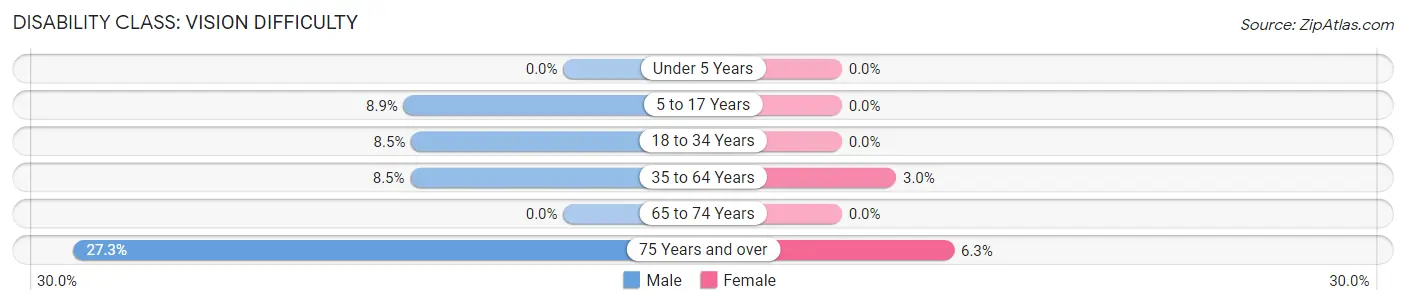 Disability in Zip Code 73766: <span>Vision Difficulty</span>