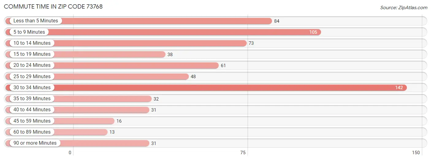Commute Time in Zip Code 73768