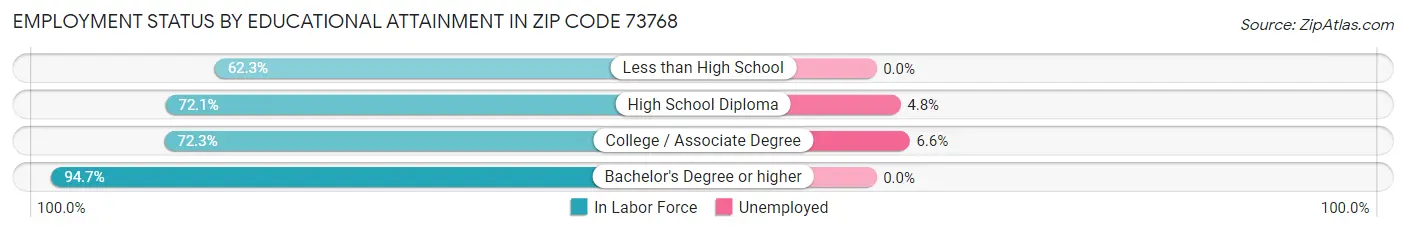 Employment Status by Educational Attainment in Zip Code 73768