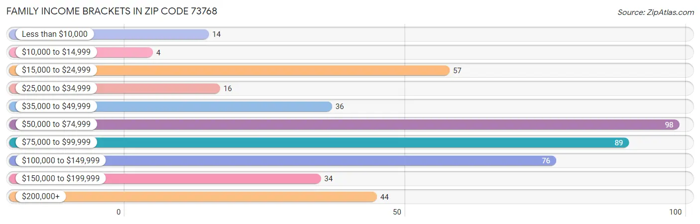 Family Income Brackets in Zip Code 73768