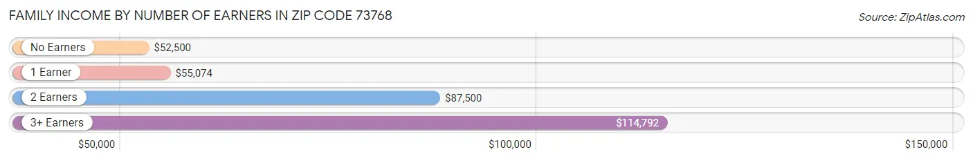 Family Income by Number of Earners in Zip Code 73768