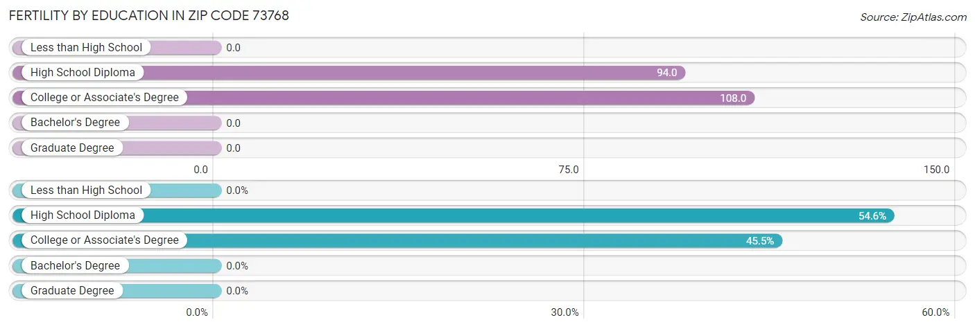 Female Fertility by Education Attainment in Zip Code 73768