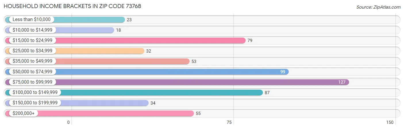 Household Income Brackets in Zip Code 73768