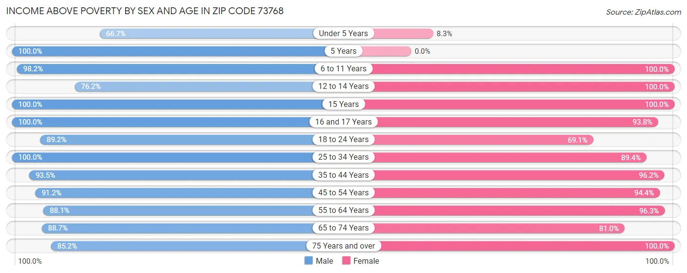 Income Above Poverty by Sex and Age in Zip Code 73768