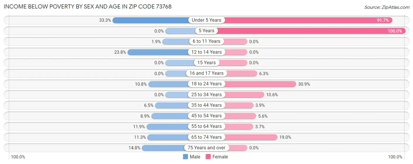 Income Below Poverty by Sex and Age in Zip Code 73768