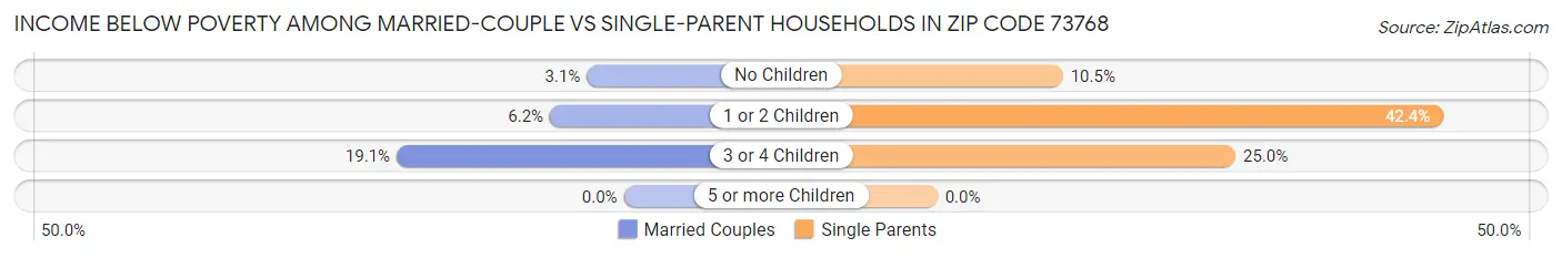 Income Below Poverty Among Married-Couple vs Single-Parent Households in Zip Code 73768