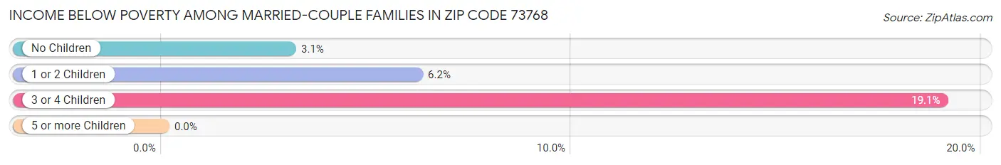 Income Below Poverty Among Married-Couple Families in Zip Code 73768