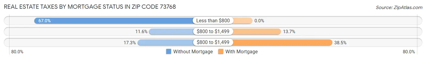 Real Estate Taxes by Mortgage Status in Zip Code 73768