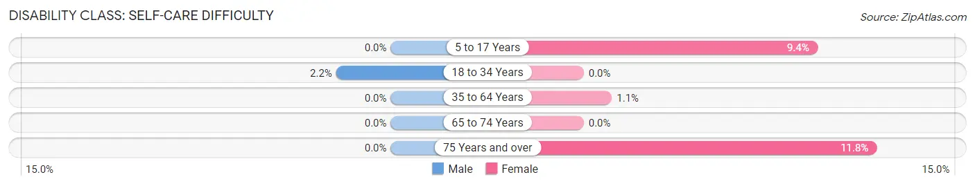 Disability in Zip Code 73768: <span>Self-Care Difficulty</span>