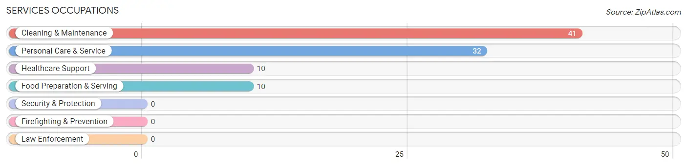 Services Occupations in Zip Code 73768