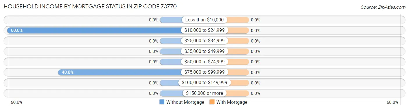Household Income by Mortgage Status in Zip Code 73770