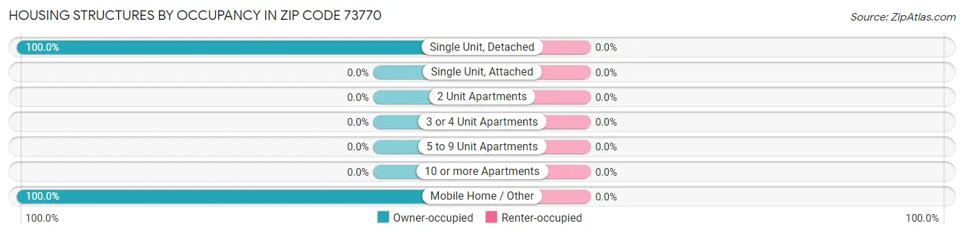 Housing Structures by Occupancy in Zip Code 73770