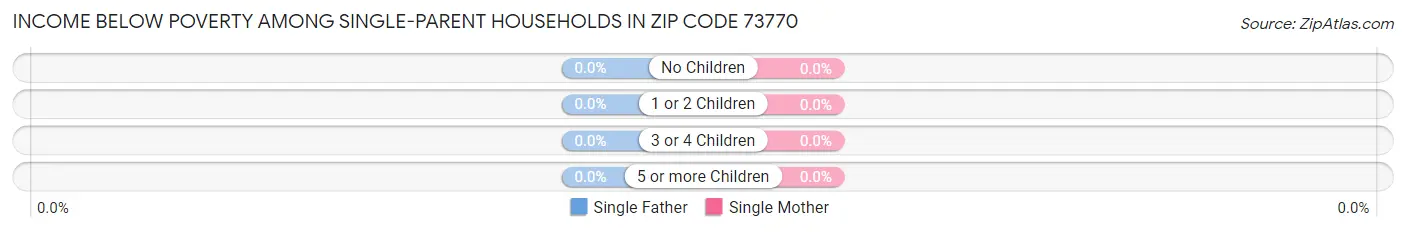 Income Below Poverty Among Single-Parent Households in Zip Code 73770