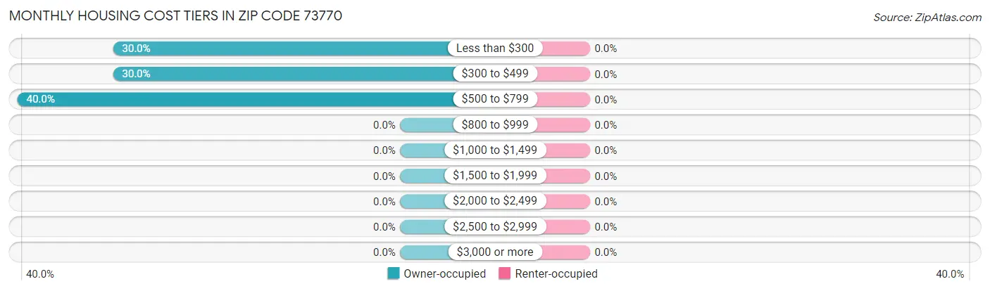 Monthly Housing Cost Tiers in Zip Code 73770